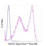 CD127 Antibody in Flow Cytometry (Flow)