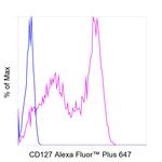 CD127 Antibody in Flow Cytometry (Flow)