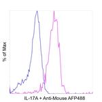 IL-17A Antibody in Flow Cytometry (Flow)