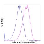 IL-17A Antibody in Flow Cytometry (Flow)