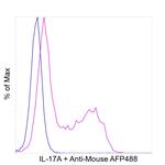 IL-17A Antibody in Flow Cytometry (Flow)