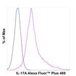 IL-17A Antibody in Flow Cytometry (Flow)