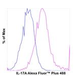 IL-17A Antibody in Flow Cytometry (Flow)