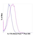 IL-17A Antibody in Flow Cytometry (Flow)