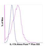 IL-17A Antibody in Flow Cytometry (Flow)