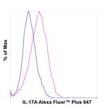 IL-17A Antibody in Flow Cytometry (Flow)