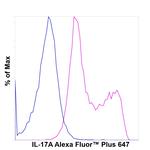 IL-17A Antibody in Flow Cytometry (Flow)