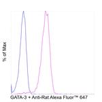 GATA-3 Antibody in Flow Cytometry (Flow)