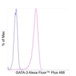 GATA-3 Antibody in Flow Cytometry (Flow)