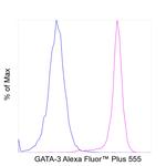 GATA-3 Antibody in Flow Cytometry (Flow)