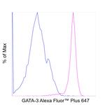 GATA-3 Antibody in Flow Cytometry (Flow)