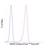 GATA-3 Antibody in Flow Cytometry (Flow)