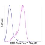 CD56 (NCAM) Antibody in Flow Cytometry (Flow)