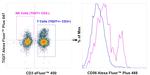 CD56 (NCAM) Antibody in Flow Cytometry (Flow)