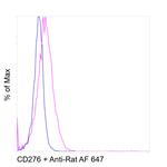 CD276 (B7-H3) Antibody in Flow Cytometry (Flow)