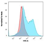 ZAP70 Antibody in Flow Cytometry (Flow)