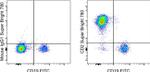 CD2 Antibody in Flow Cytometry (Flow)