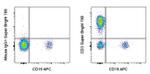 CD3 Antibody in Flow Cytometry (Flow)