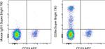 CD8a Antibody in Flow Cytometry (Flow)