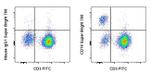 CD19 Antibody in Flow Cytometry (Flow)