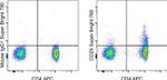 CD25 Antibody in Flow Cytometry (Flow)