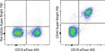 CD40 Antibody in Flow Cytometry (Flow)