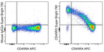 CD45RO Antibody in Flow Cytometry (Flow)