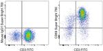 CD69 Antibody in Flow Cytometry (Flow)