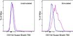 CD134 (OX40) Antibody in Flow Cytometry (Flow)