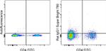 Rat IgG1 kappa Isotype Control in Flow Cytometry (Flow)