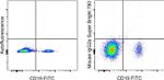 Mouse IgG2a kappa Isotype Control in Flow Cytometry (Flow)