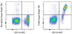 F4/80 Antibody in Flow Cytometry (Flow)