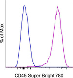 CD45 Antibody in Flow Cytometry (Flow)