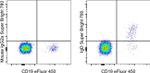 IgD Antibody in Flow Cytometry (Flow)