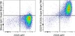 CD278 (ICOS) Antibody in Flow Cytometry (Flow)