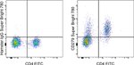CD279 (PD-1) Antibody in Flow Cytometry (Flow)