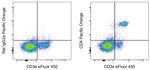 CD4 Antibody in Flow Cytometry (Flow)