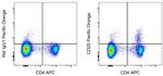 CD25 Antibody in Flow Cytometry (Flow)