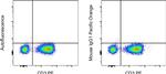 Mouse IgG1 kappa Isotype Control in Flow Cytometry (Flow)