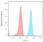 PD-L2/PDCD1LG2/CD273 Antibody in Flow Cytometry (Flow)