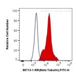 Beta Tubulin Antibody in Flow Cytometry (Flow)