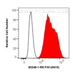 FIS1 Antibody in Flow Cytometry (Flow)