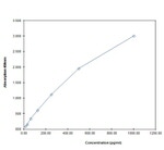 Human IL-28A Uncoated ELISA Kit with Plates