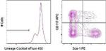 Mouse Hematopoietic Lineage Antibody in Flow Cytometry (Flow)