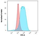 CD84/SLAMF5 Antibody in Flow Cytometry (Flow)