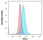 CD84/SLAMF5 Antibody in Flow Cytometry (Flow)