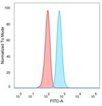 Histone Deacetylase 1 (HDAC3) Antibody in Flow Cytometry (Flow)