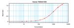 Human TWEAK ELISA Development Kit (ABTS)