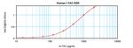 Human I-TAC/CXCL11 ELISA Development Kit (ABTS)