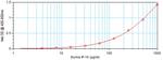 Mouse IP-10 (CXCL10) ELISA Development Kit (ABTS)